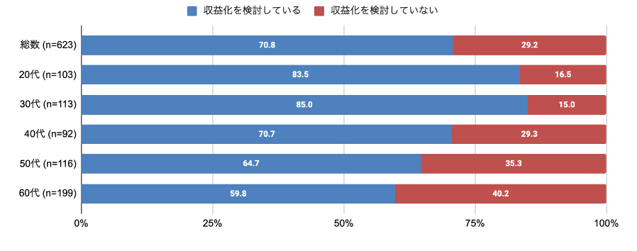 空き家の収益化検討状況【年代別】