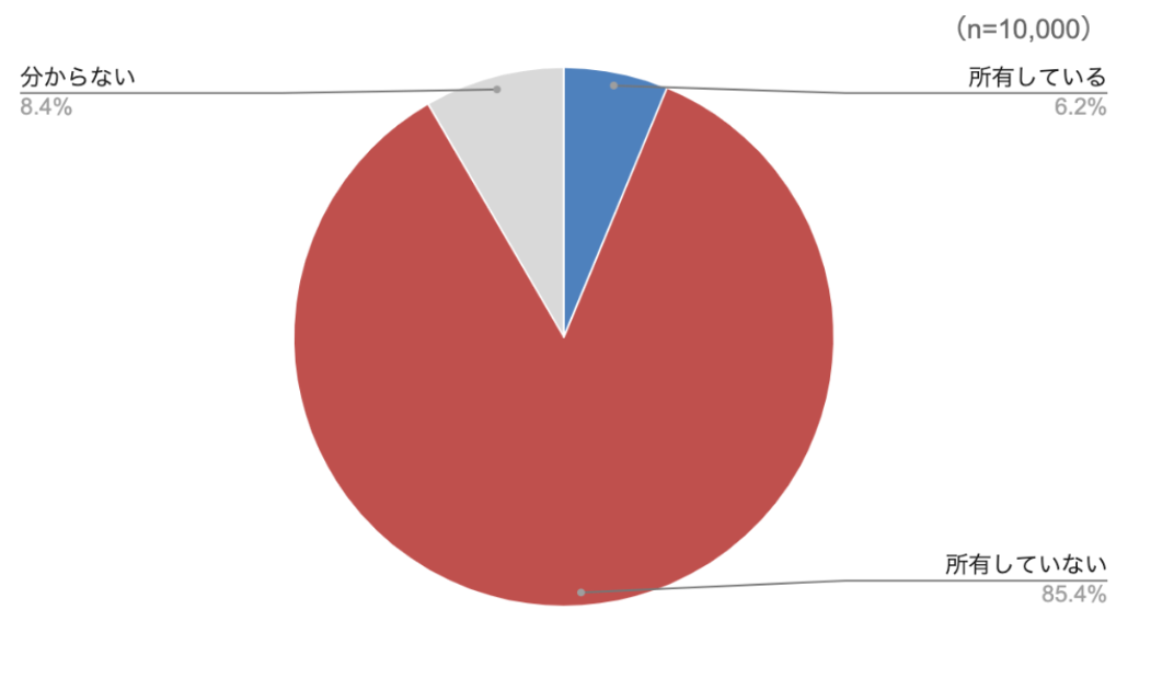 空き家の所有状況【全体】