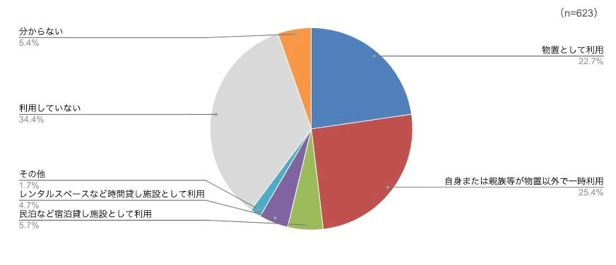 空き家の利用方法【全体】