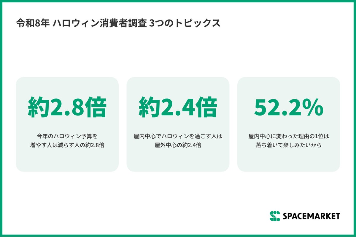 物価高でもハロウィン予算「増やす」は「減らす」の約2.8倍。屋内派が屋外派の約2.4倍に【スペースマーケット調べ】