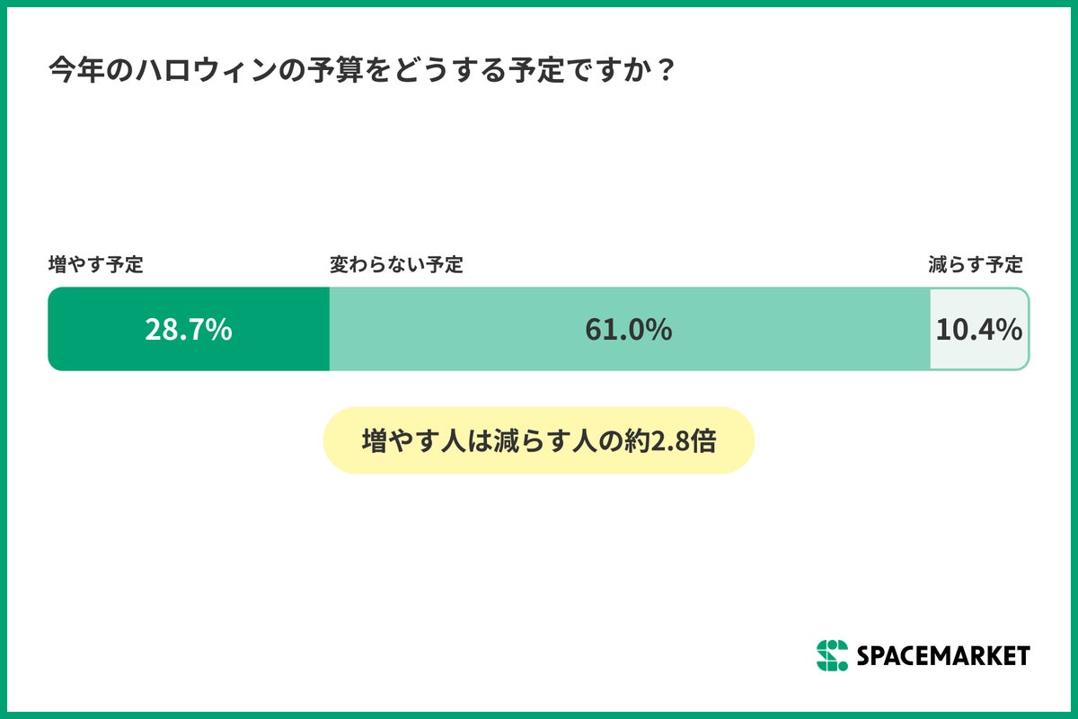 物価高でもハロウィン予算「増やす」は「減らす」の約2.8倍。屋内派が屋外派の約2.4倍に【スペースマーケット調べ】