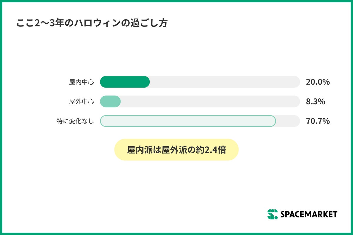 物価高でもハロウィン予算「増やす」は「減らす」の約2.8倍。屋内派が屋外派の約2.4倍に【スペースマーケット調べ】