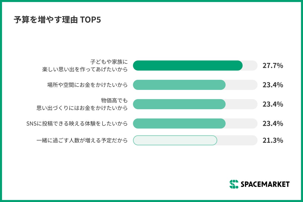 物価高でもハロウィン予算「増やす」は「減らす」の約2.8倍。屋内派が屋外派の約2.4倍に【スペースマーケット調べ】