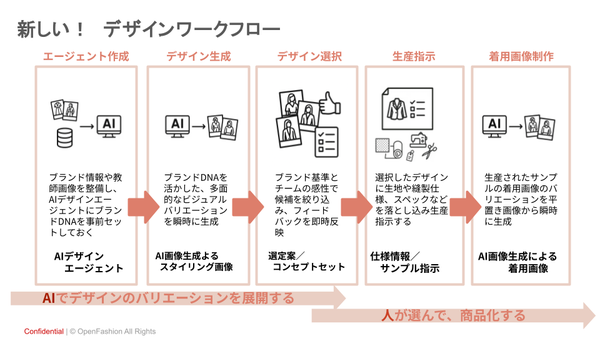 企画から販売まで一気通貫で行える