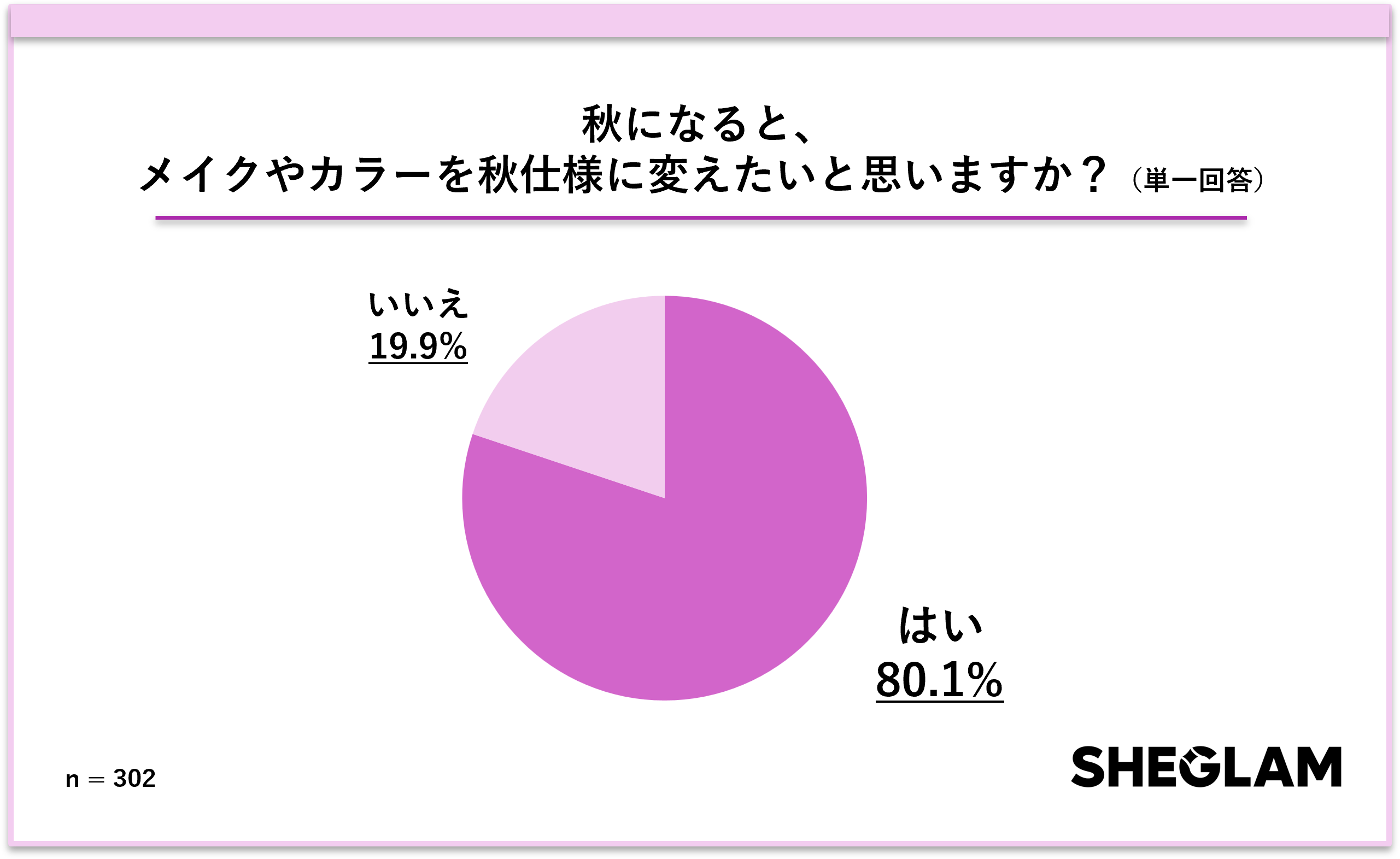 SHEGLAMが「秋のメイクに関する意識調査」を実施 約8割が「秋メイクに変えたい」と回答！人気カラーは「ブラウン系」が1位！