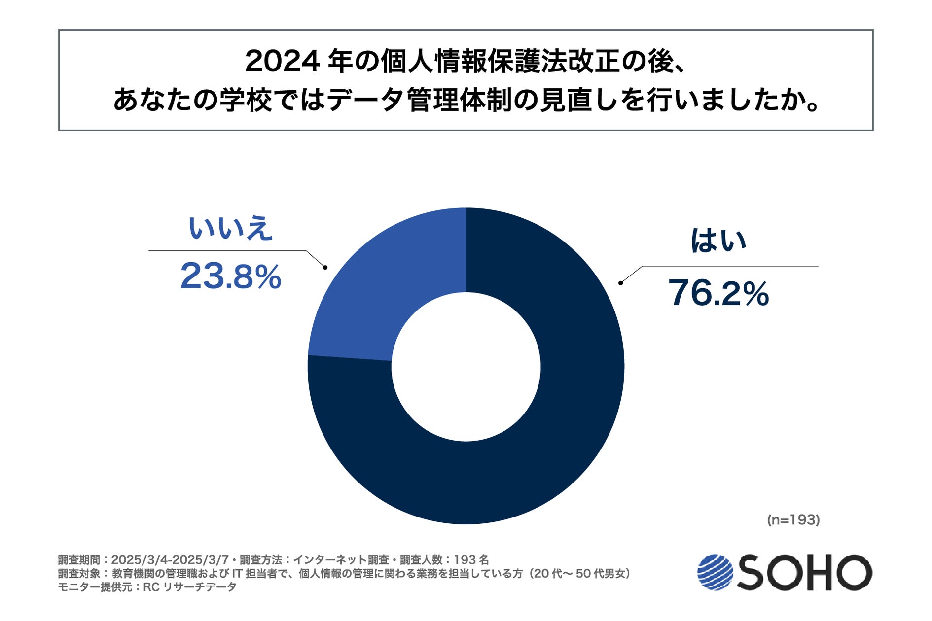 2024年の個人情報保護法改正の後、8割弱の学校でデータ管理体制の見直しが行われている!株式会社創朋が「個人情報保護法改正後の教育機関における ...