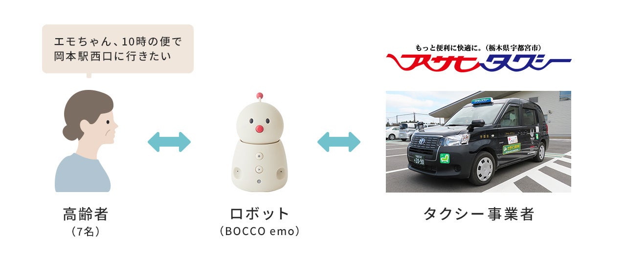 暮らしに馴染むロボットでデマンドタクシーを気軽に音声予約 宇都宮市の地域交通課題解決の実証実験に Bocco Emo が採用 ユカイ工学株式会社のプレスリリース 暮らしに馴染むロボットでデマンドタクシーを気軽に音声予約 宇都宮市の地域交通課題解決の実証実験に Bocco Emo が採用 ユカイ工学株式会社のプレスリリース