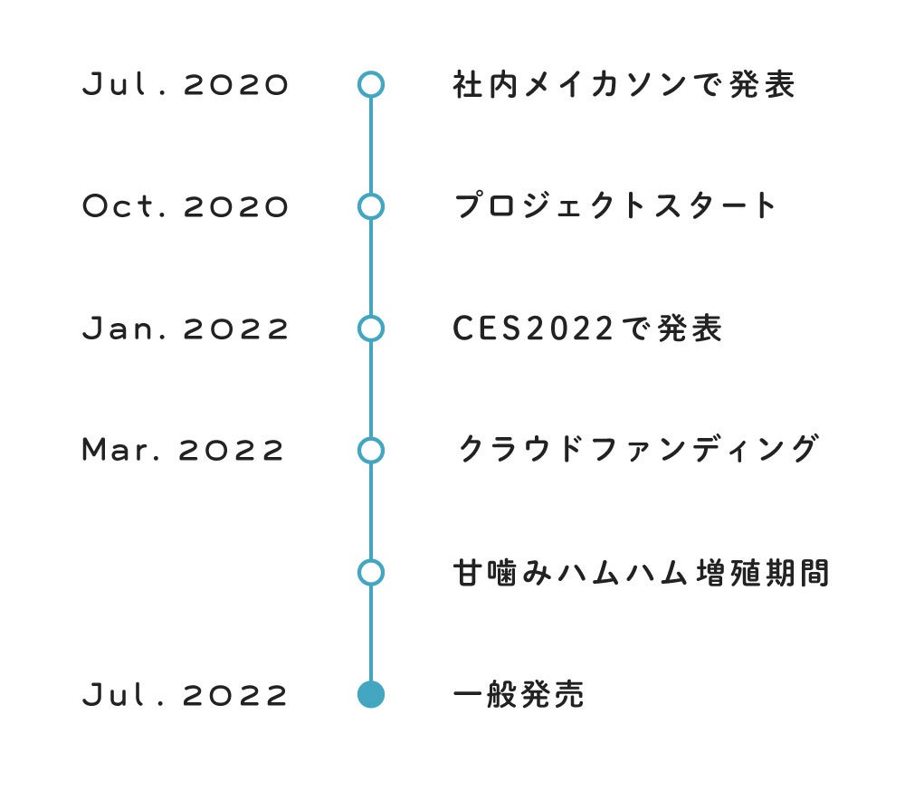 発売日決定 やみつき体感ロボット 甘噛みハムハム 7月27日 水 新登場 池袋ロフトで2日間限定の先行発売予定 7月23日 土 24日 日 ユカイ工学株式会社のプレスリリース 発売日決定 やみつき体感ロボット 甘噛みハムハム 7月27日 水 新登場 池袋ロフトで2日間限定の先行発売予定 7月23日 土 24日 日 ユカイ工学株式会社のプレスリリース