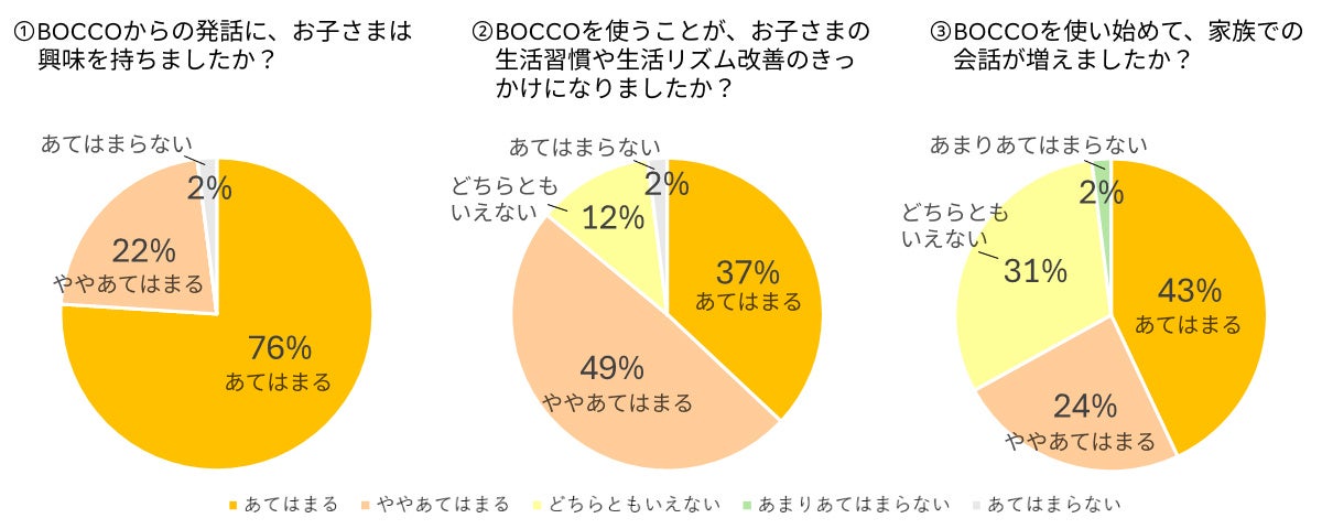 ※小学校1，2年生の男女49名と保護者が約40日間、生活リズムサポートコンテンツ（東京家政大学および東京ガス都市 　生活研究所にて作成）を初代モデルBOCCOで利用した際のアンケート結果。