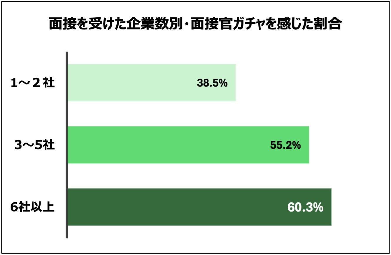 Preferred Networks 调查:52% 就活生认为 AI 面试公平,对面对面面试为 85%