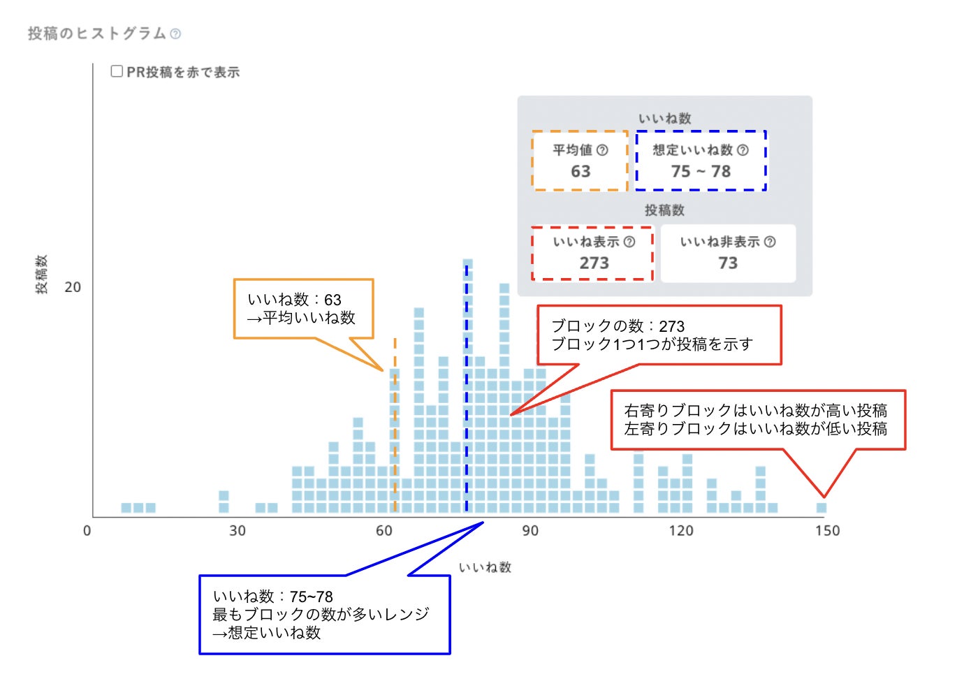 過去1年間の投稿をヒストグラムに表示し最頻値から想定いいね数を把握