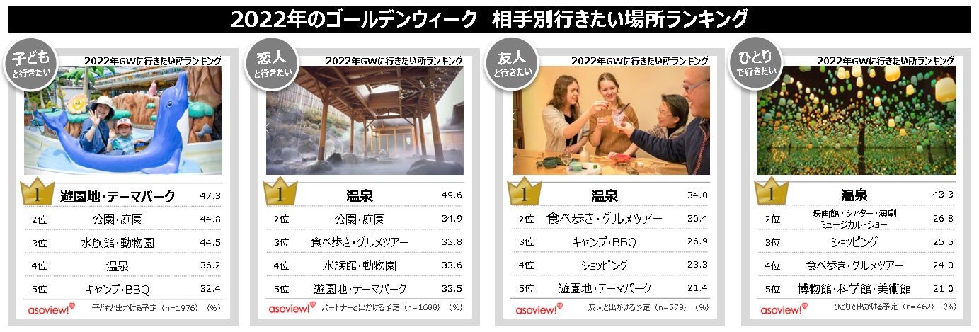 アソビュー 調査リリース 約6割がgwの過ごし方未定 22年gw に行きたい場所ランキング発表 子ども 恋人 友達 おひとり篇 アソビュー株式会社のプレスリリース アソビュー 調査リリース 約6割がgwの過ごし方未定 22年gw に行きたい場所ランキング発表 子ども 恋人 友達 おひとり篇 アソビュー株式会社のプレスリリース