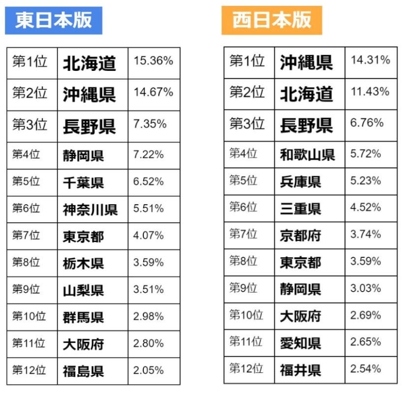 【アソビュー!調査リリース】この夏、旅行に行きたい都道府県ランキングを発表!<東日本版・西日本版>1位2位には北海道と沖縄、3位は長野県。今年の夏は、近場の自然豊かなエリアとレジャー施設が人気 【アソビュー!調査リリース】この夏、旅行に行きたい都道府県ランキングを発表!<東日本版・西日本版>1位2位には北海道と沖縄、3位は長野県。今年の夏は、近場の自然豊かなエリアとレジャー施設が人気