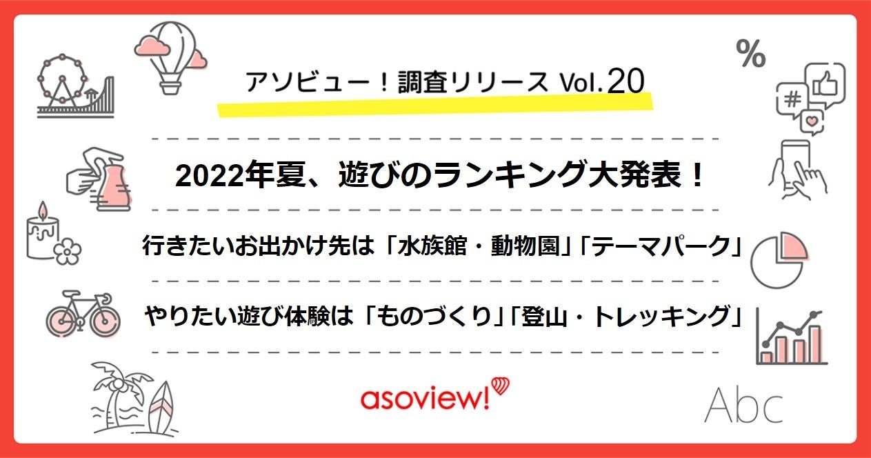 アソビュー 調査リリース 22年夏 遊びのランキング大発表 お出かけしたいのは 水族館 動物園 テーマパーク やりたい遊び 体験は ものづくり体験 登山 トレッキング アソビュー株式会社のプレスリリース アソビュー 調査リリース 22年夏 遊びのランキング大発表 お出かけしたいのは 水族館 動物園 テーマパーク やりたい遊び 体験は ものづくり体験 登山 トレッキング アソビュー株式会社のプレスリリース
