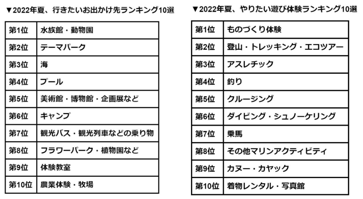 アソビュー 調査リリース 22年夏 遊びのランキング大発表 お出かけしたいのは 水族館 動物園 テーマパーク やりたい遊び体験は ものづくり 体験 登山 トレッキング アソビュー株式会社のプレスリリース