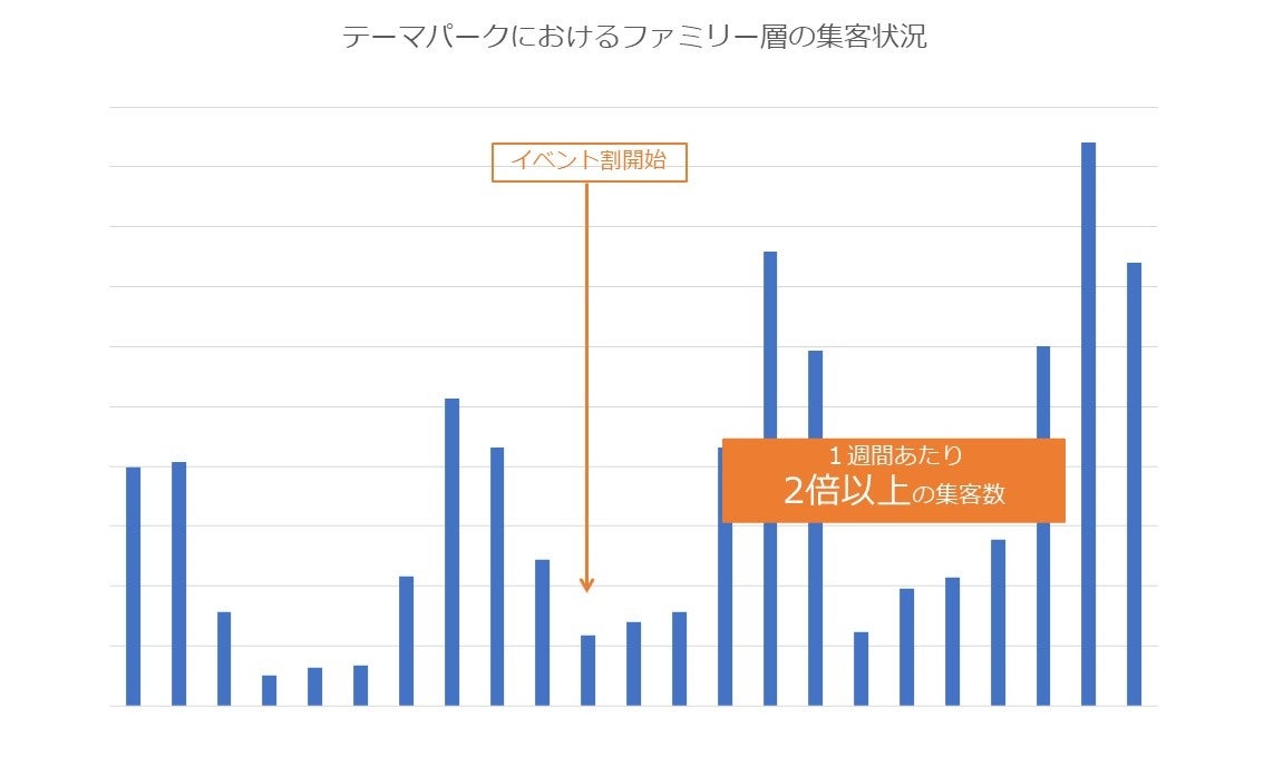 ファミリー層の集客状況