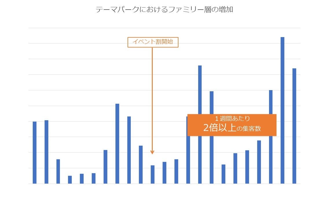 ファミリー層の集客状況