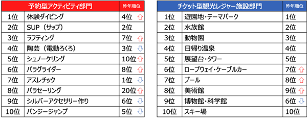 遊びの年間ランキング2022