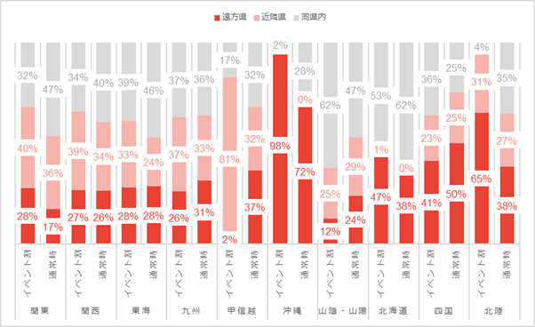 イベント割による集客状況