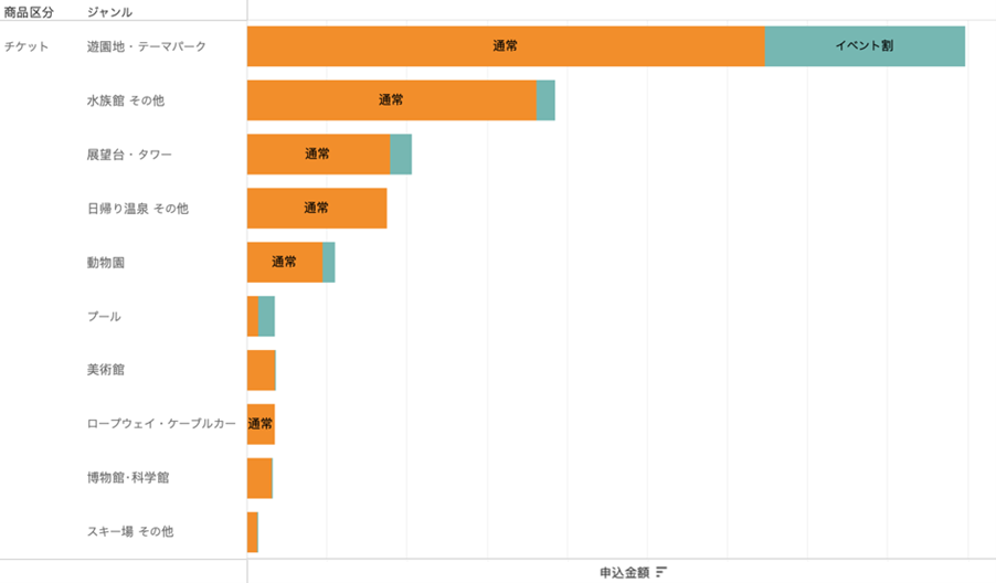 イベント割内訳（観光レジャー施設部門）