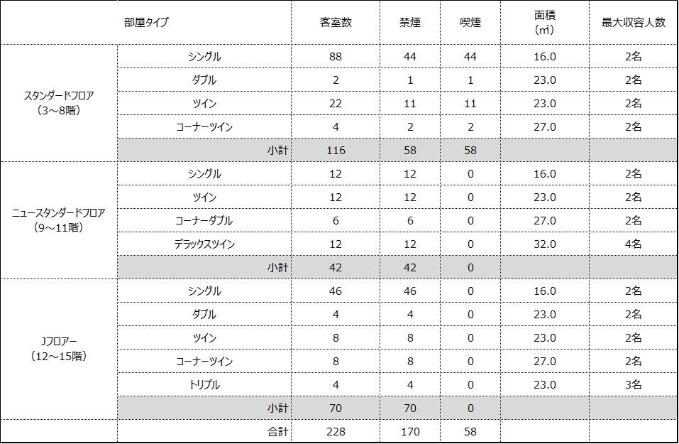 ホテルJALシティ長野 客室構成 （2024年4月17日以降）