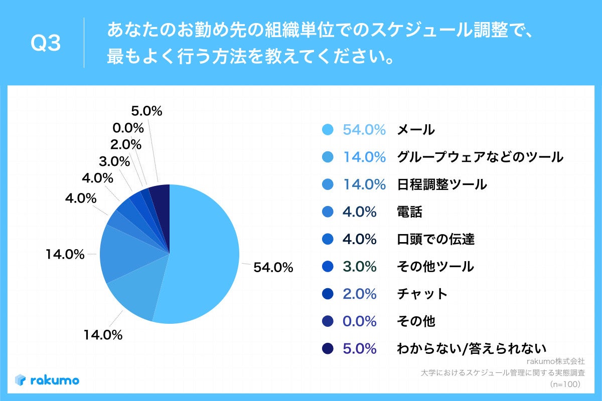 Q3.あなたのお勤め先の組織単位でのスケジュール調整で、最もよく行う方法を教えてください。