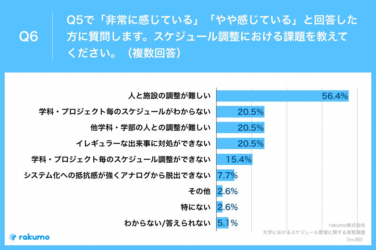 Q6.スケジュール調整における課題を教えてください。（複数回答）