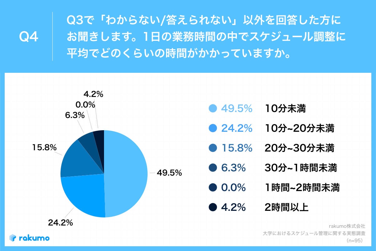 Q4.1日の業務時間の中でスケジュール調整に平均でどのくらいの時間がかかっていますか。