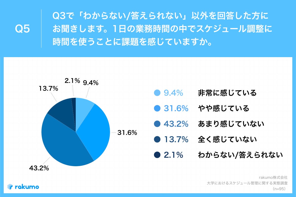 Q5.1日の業務時間の中でスケジュール調整に時間を使うことに課題を感じていますか。