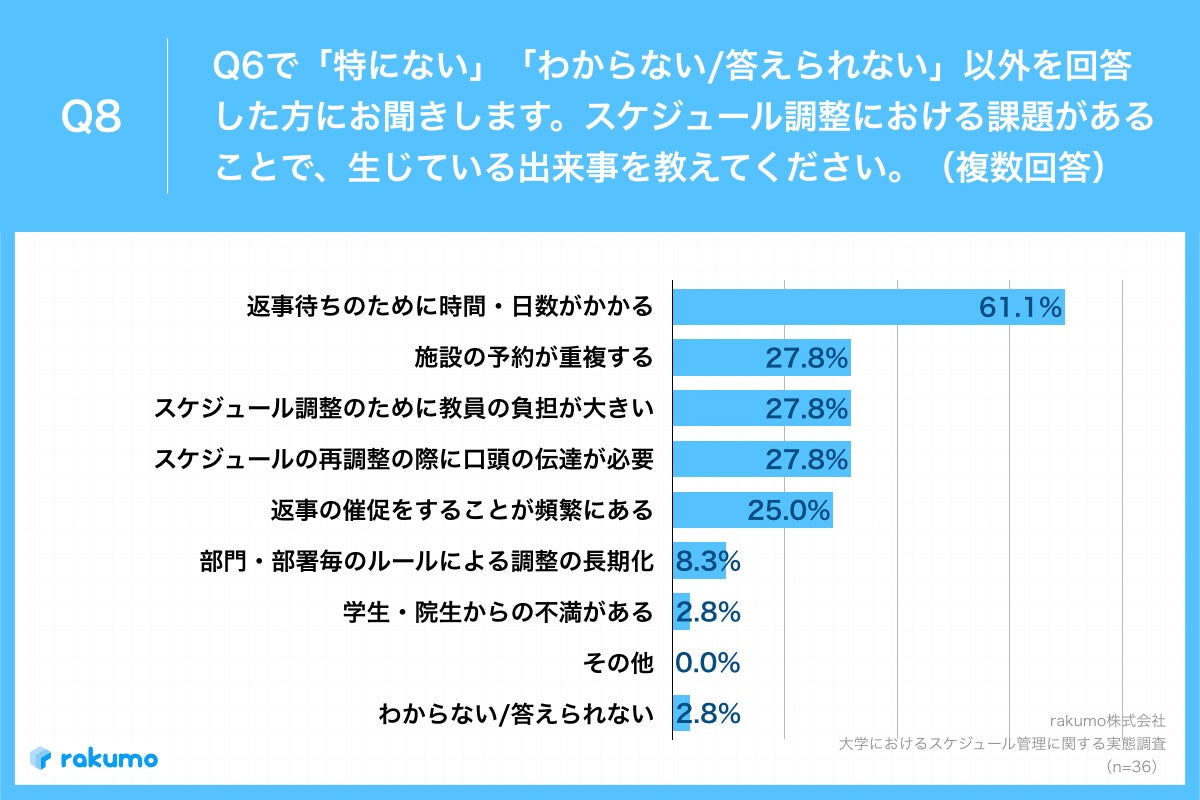 Q8.スケジュール調整における課題があることで、生じている出来事を教えてください。（複数回答）