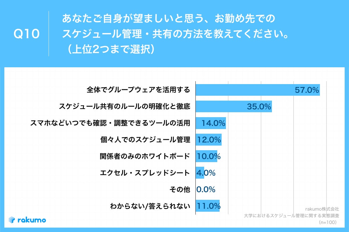 Q10.あなたご自身が望ましいと思う、お勤め先でのスケジュール管理・共有の方法を教えてください。（上位2つまで選択）