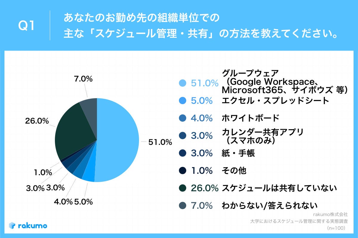 Q1.あなたのお勤め先の組織単位での主な「スケジュール管理・共有」の方法を教えてください。