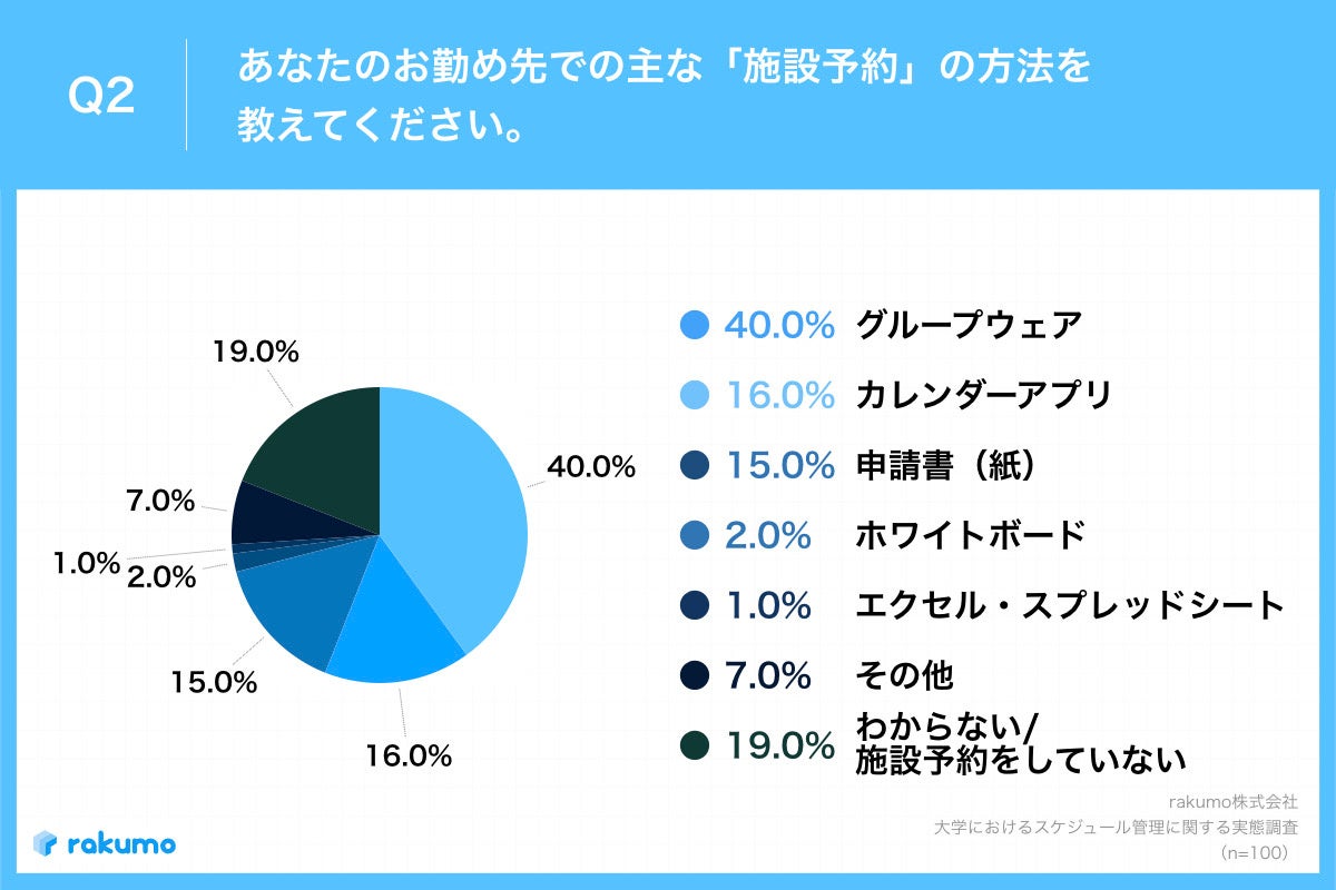Q2.あなたのお勤め先での主な「施設予約」の方法を教えてください。