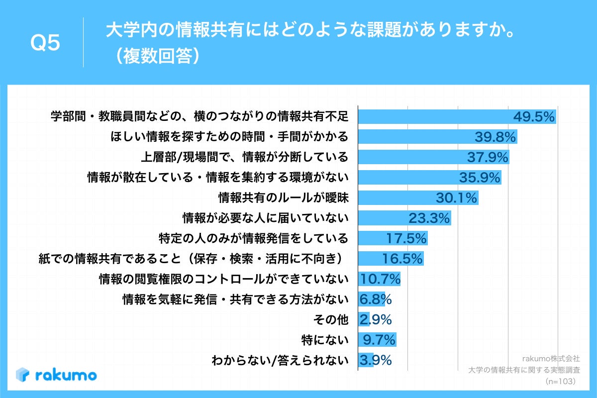 Q5.大学内の情報共有にはどのような課題がありますか。（複数回答）
