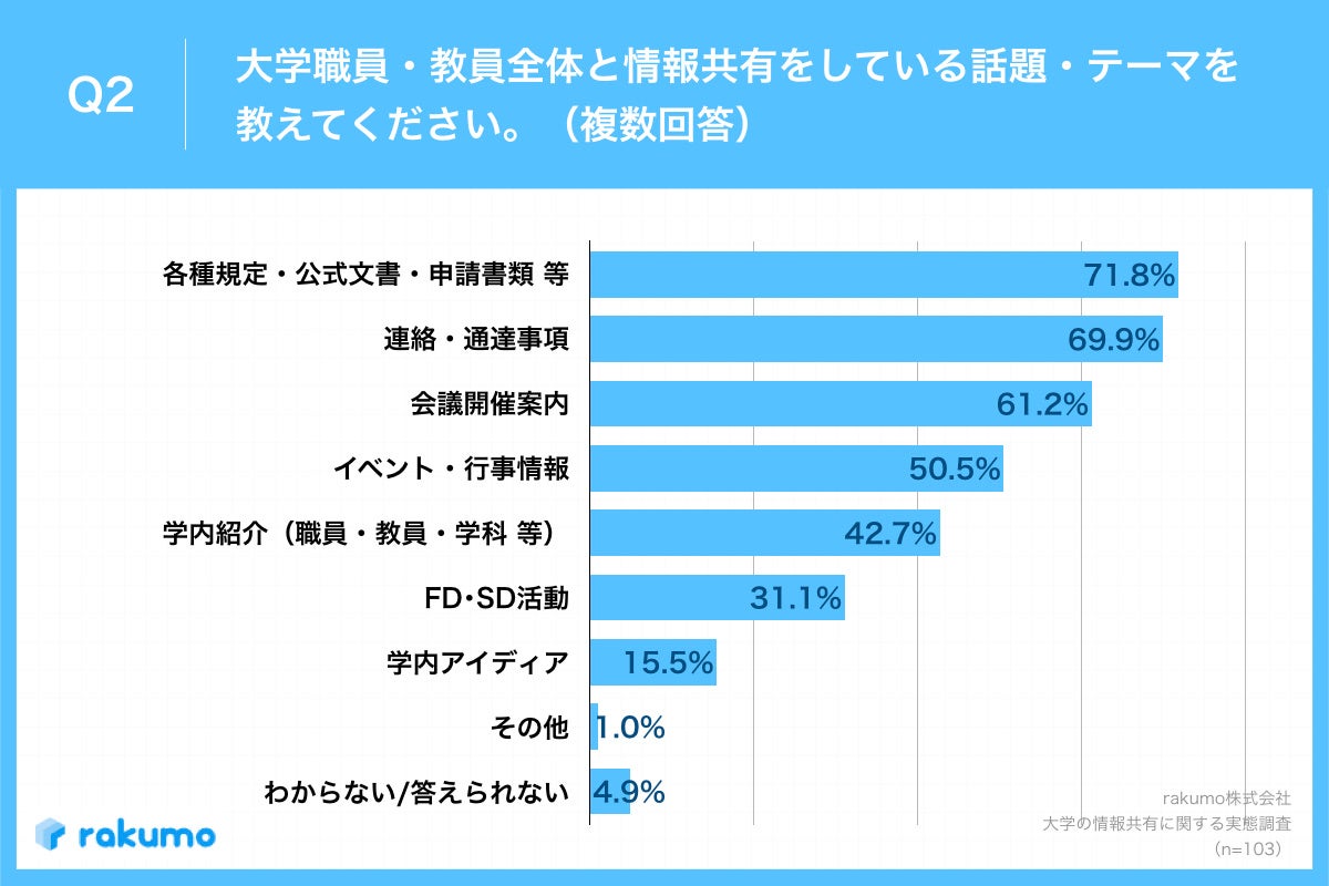 Q2.大学職員・教員全体と情報共有をしている話題・テーマを教えてください。（複数回答）