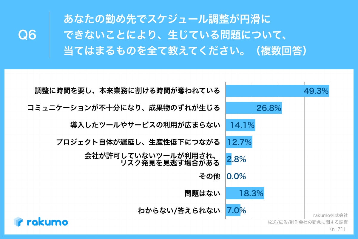Q6.あなたの勤め先でスケジュール調整が円滑にできないことにより、生じている問題について、当てはまるものを全て教えてください。（複数回答）