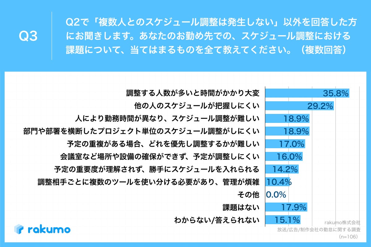 Q3.あなたのお勤め先での、スケジュール調整における課題について、当てはまるものを全て教えてください。（複数回答）