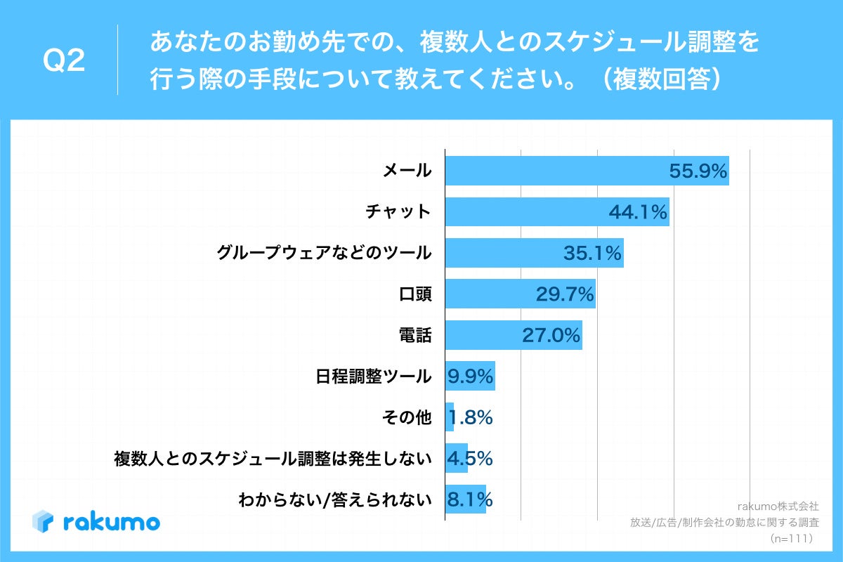 Q2.あなたのお勤め先での、複数人とのスケジュール調整を行う際の手段について教えてください。（複数回答）