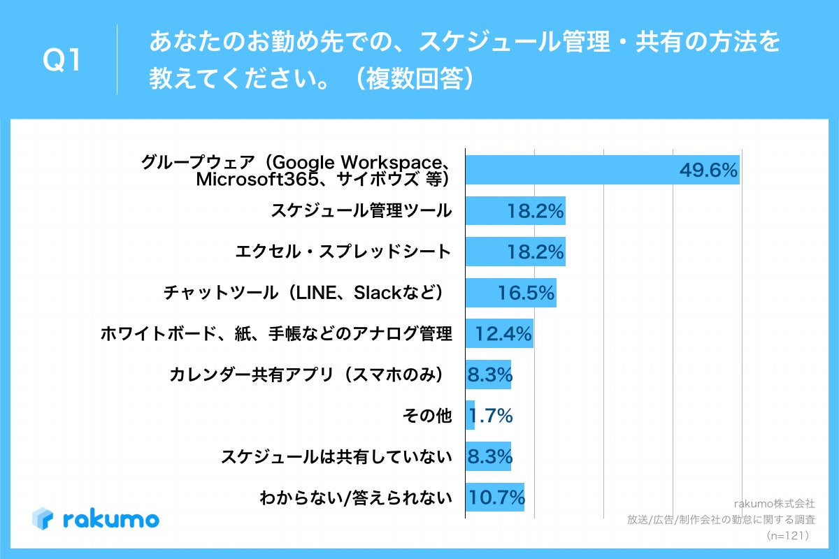 Q1.あなたのお勤め先での、スケジュール管理・共有の方法を教えてください。（複数回答）