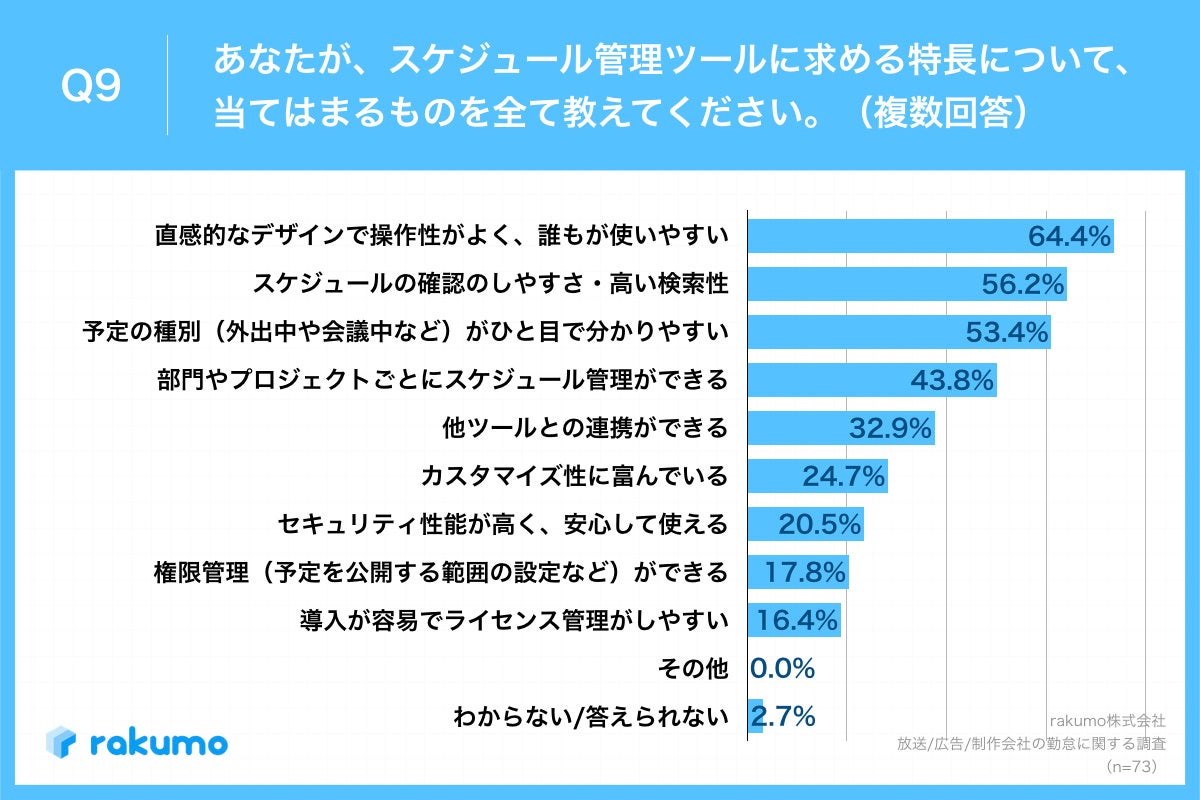 Q9.あなたが、スケジュール管理ツールに求める特長について、当てはまるものを全て教えてください。（複数回答）
