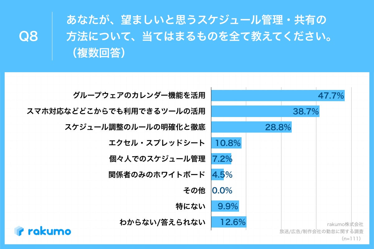 Q8.あなたが、望ましいと思うスケジュール管理・共有の方法について、当てはまるものを全て教えてください。（複数回答）