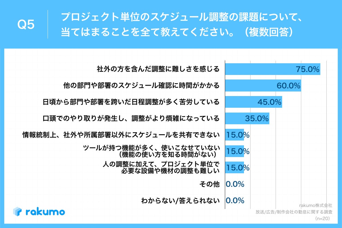 Q5.プロジェクト単位のスケジュール調整の課題について、当てはまることを全て教えてください。（複数回答）
