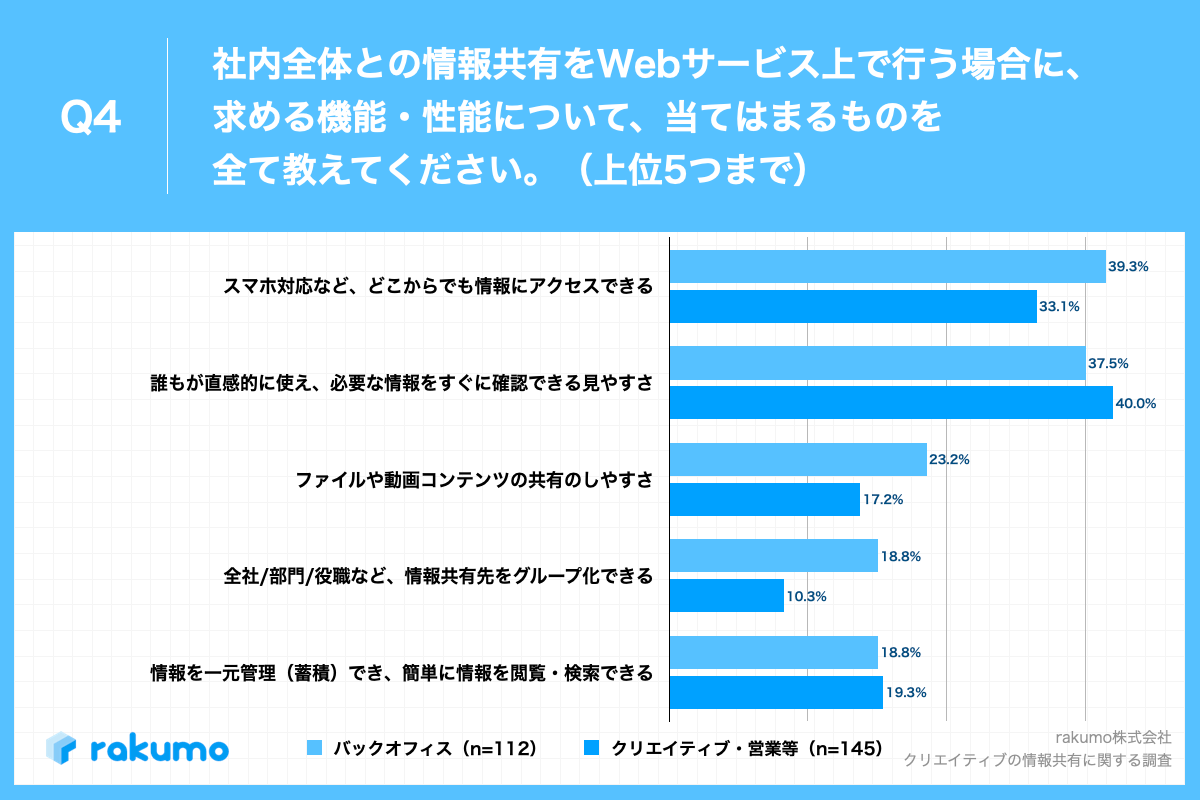 Q4.社内全体との情報共有をWebサービス上で行う場合に、求める機能・性能について、当てはまるものを全て教えてください。