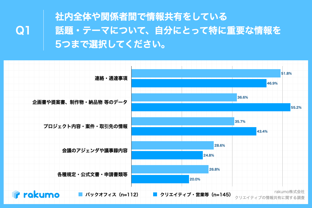 Q1.社内全体や関係者間で情報共有をしている話題・テーマについて、自分にとって特に重要な情報を5つまで選択してください。