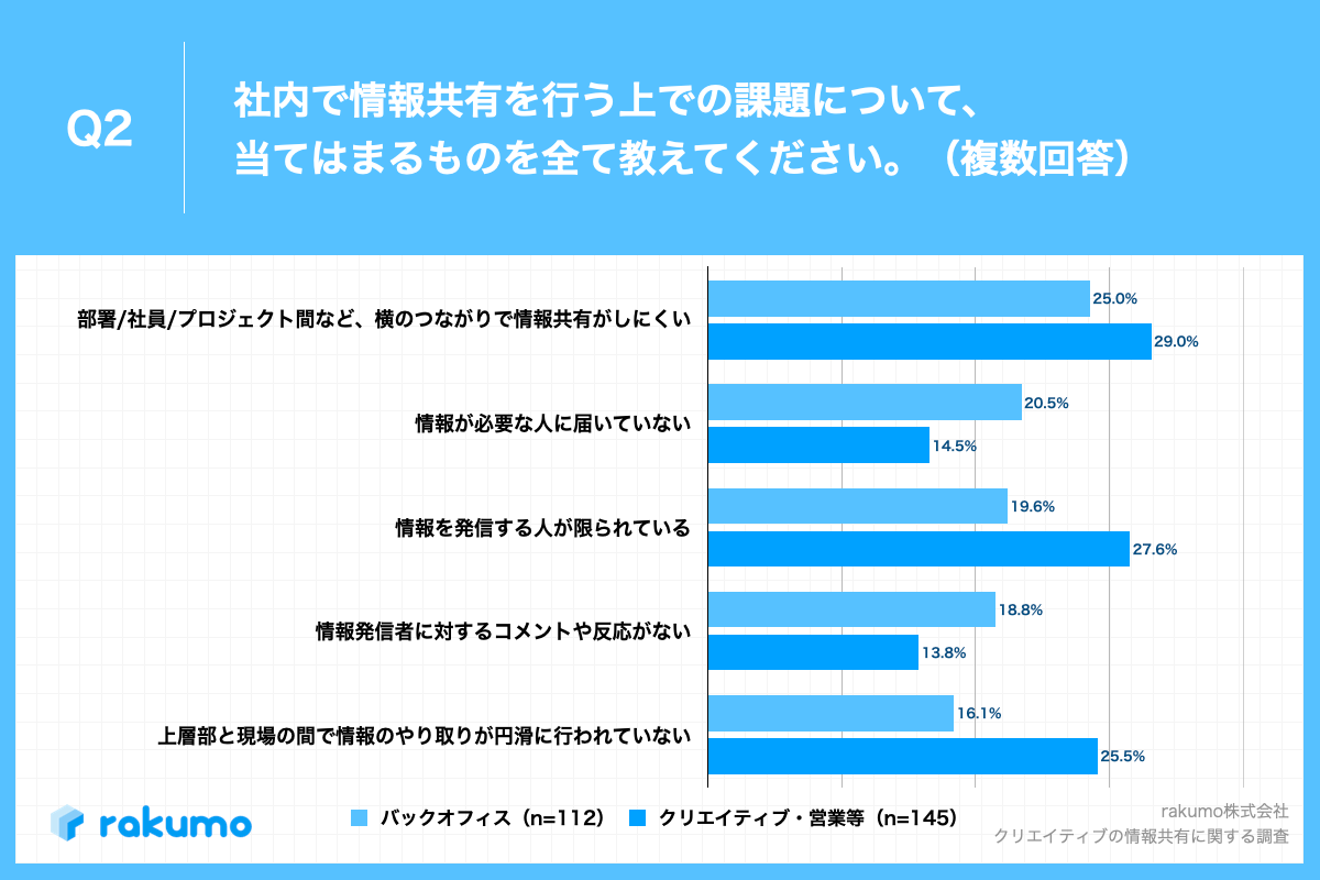 Q2.社内で情報共有を行う上での課題について、当てはまるものを全て教えてください。（複数回答）