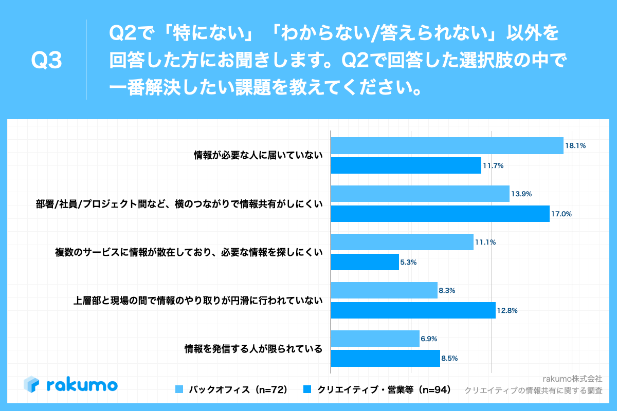 Q3.Q2で回答した選択肢の中で一番解決したい課題を教えてください。