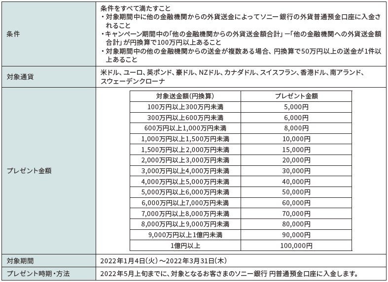 セット定期特別金利 など2企画実施のお知らせ ソニー銀行株式会社のプレスリリース セット定期特別金利 など2企画実施のお知らせ ソニー銀行株式会社のプレスリリース