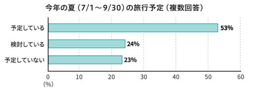 2026年夏休み旅行に関するアンケート調査結果のお知らせ 2026年夏休み旅行に関するアンケート調査結果のお知らせ