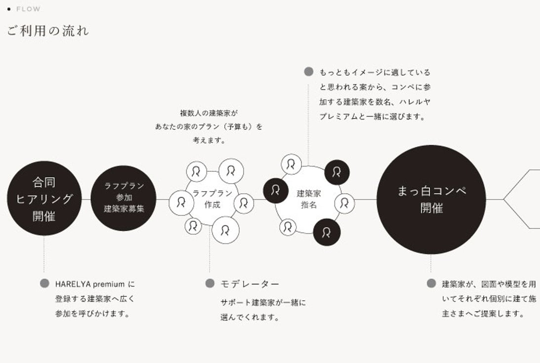 建築家を「選ぶ前に」プランを比べる家づくり。HARELYA premium「まっ白コンペ」が施主公開モニターを限定3組募集