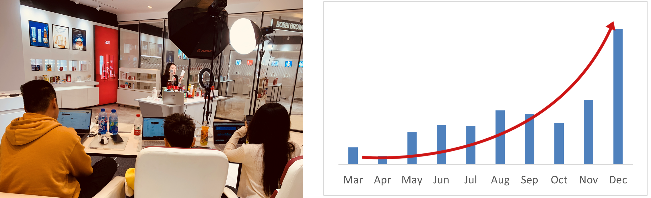 ライブルームでのライブコマース風景とインアゴーラの2021年抖音(Douyin)における売上げの推移